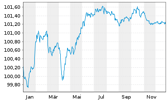 Chart Deutsche Bank AG Sub.FLR-MTN v.22(27/32) - 1 Jahr