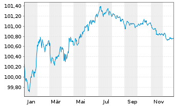 Chart Deutsche Bank AG FLR-MTN v.22(27/28) - 1 Jahr