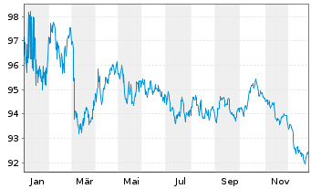 Chart Deutsche Bank AG MTN-HPF v.22(37) - 1 Jahr