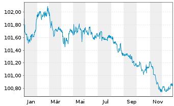 Chart Deutsche Bank AG Nachr.-MTN v.2016(2026) - 1 Jahr