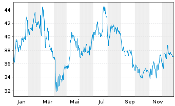 Chart Daimler Truck Holding AG - 1 Jahr