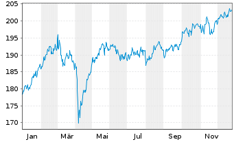 Chart DWS TRC Deutschland Inhaber-Anteile - 1 Year