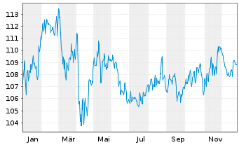 Chart DWS TRC Top Dividende Inhaber-Anteile - 1 Jahr