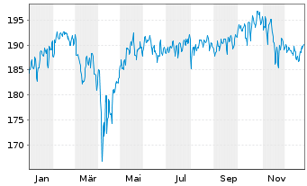 Chart Bethmann Nachhaltig.Ausgewogen Inhaber-Anteile A - 1 Jahr