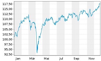 Chart DWS Aktien Schweiz Inhaber-Anteile - 1 Jahr