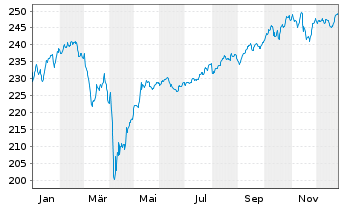 Chart DWS ESG Dynamik Inhaber-Anteile LC - 1 Jahr