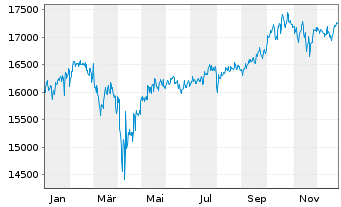 Chart FOS Strategie-Fonds Nr.1 Inhaber-Anteile - 1 Jahr