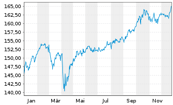 Chart DWS Sachwerte - 1 Jahr
