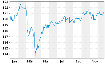 Chart FOS Rendite und Nachhaltigkeit Inhaber-Anteile - 1 Jahr