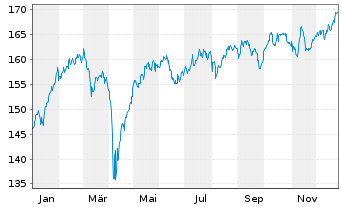 Chart DWS Aktien Schweiz Inhaber-Anteile EUR LD - 1 Jahr