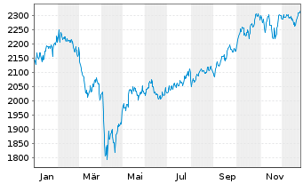 Chart DWS ESG Akkumula Inhaber-Anteile LD - 1 Jahr