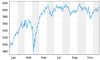 Chart DWS Akt.Strategie Deutschl. - 1 Year