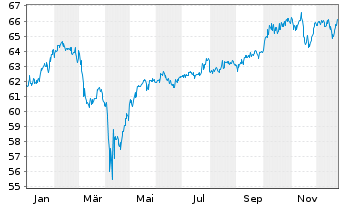 Chart DWS ESG Dynamic Opportunities Inhaber-Anteile LD - 1 Jahr