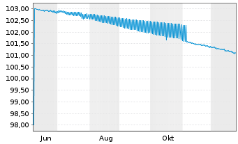 Chart Lb.Hessen-Th&uuml;ringen GZ /6,50% &Ouml;PF.E.1468 v.06(26) - 1 Jahr