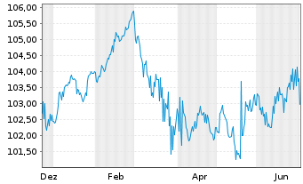 Chart Lb.Hessen-Th&uuml;ringen GZ &Ouml;ff.Pfdbr. Em.1550 v.08(38) - 1 Year