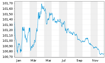 Chart Erste Abwicklungsanstalt Med.Term.Nts.v.2024(2027) - 1 Jahr