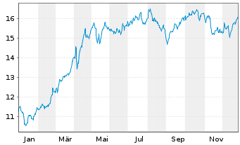 Chart E.ON SE - 1 Jahr