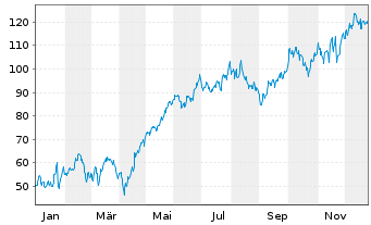 Chart Siemens Energy AG - 1 Jahr