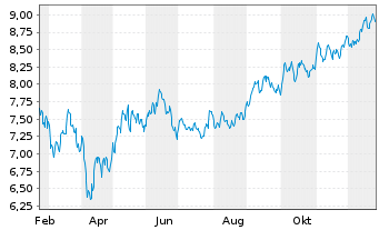 Chart SG Issuer S.A. O.END ETC ICE EUA 22(22/Und. - 1 Jahr