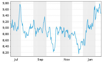 Chart SG Issuer S.A. O.END ETC Brent (22(22/Und.) - 1 Year