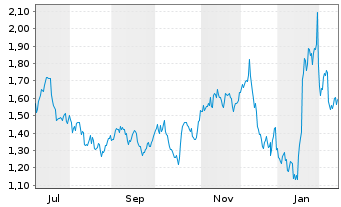 Chart SG Issuer S.A. O.END ETC N.Gas 22(22/Und.) - 1 Jahr