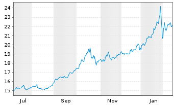 Chart SG Issuer S.A. O.END ETC GOLD 22(22/Und.) - 1 Jahr
