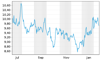 Chart SG Issuer S.A. O.END ETC WTI (22(23/Und.) - 1 Jahr