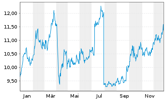 Chart SG ISSUER OPEN END ETP/ ZT UNL COPPEF GAR - 1 Jahr