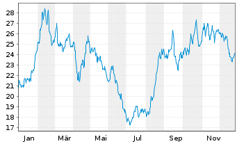 Chart SG ISSUER OPEN END ETP /ZT UNL COFFUT GAR - 1 Jahr