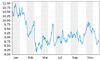 Chart SG Issuer Open End ETPZT UNL RBOBF GAR - 1 Jahr