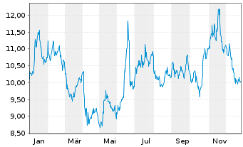 Chart SG ISSUER OPEN END ETP/ZT UNL NYHARU GAR - 1 Jahr