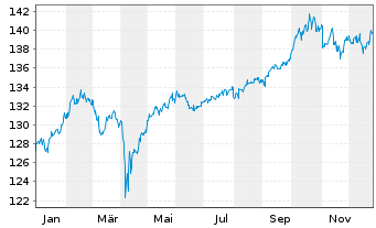 Chart Amu.Mult.Ass.PTF Defens.UC.ETF - 1 Jahr
