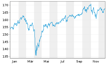 Chart Amund.Mult.Ass.PTF Off.UC.ETF - 1 Jahr