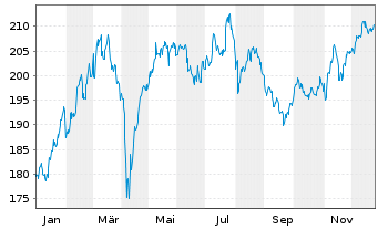 Chart Amundi-A.DivDAX II UCITS ETF - 1 Jahr