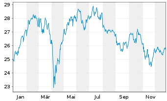 Chart Amundi-A.TecDAX UCITS ETF - 1 Jahr