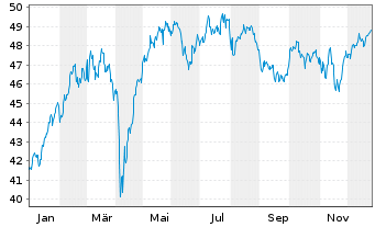 Chart Amundi-A.DAX 50 ESG II U.ETF - 1 Jahr