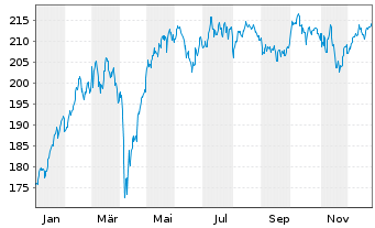 Chart Deka DAX UCITS ETF - 1 Jahr