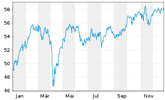 Chart Deka EURO STOXX 50 UCITS ETF - 1 Jahr