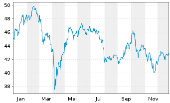Chart Deka STO.Eu.St.Gr.20 UCITS ETF - 1 Jahr