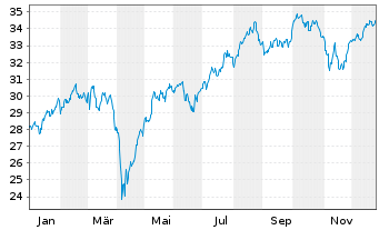 Chart Deka ST.Eu.Str.Va.20 UCITS ETF - 1 Jahr