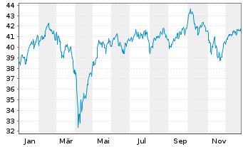 Chart Deka ST.E.St.S.Co.40 UCITS ETF - 1 Jahr
