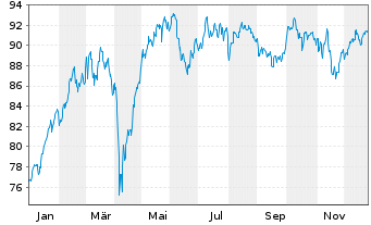 Chart Deka DAX(aussch&uuml;tt.)UCITS ETF - 1 Jahr
