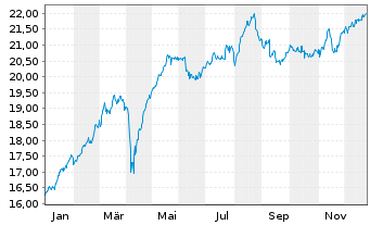 Chart Deka EO ST.Sel.Di.30 UCITS ETF - 1 Jahr