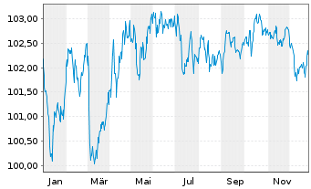 Chart D.iB.E.Li.So.Di.1-10 UCITS ETF - 1 Jahr