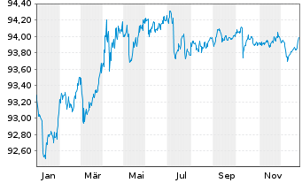 Chart D.iB.E.Li.So.Di.1-3 UCITS ETF - 1 Jahr