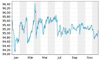 Chart D.iB.E.Li.So.Di.3-5 UCITS ETF - 1 Jahr
