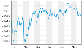 Chart D.iB.E.Li.So.Di.5-7 UCITS ETF - 1 Jahr
