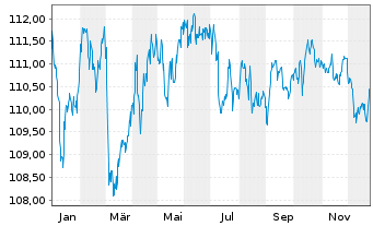 Chart D.iB.E.Li.So.Di.7-10 UCITS ETF - 1 Jahr