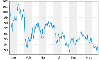 Chart D.iB.E.Li.So.Di.10+ UCITS ETF - 1 Jahr