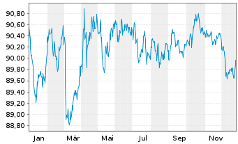 Chart Deka Dt.B.EOG.G.UCITS ETF - 1 Jahr